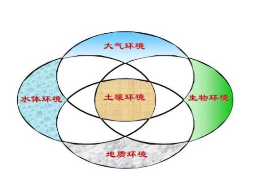 建设用地土壤环境调查评估技术指南